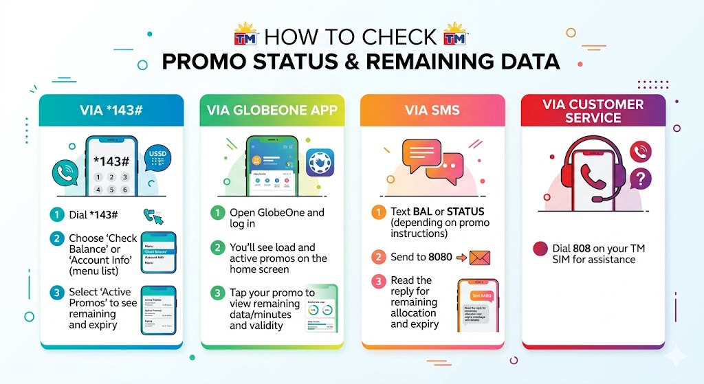 Phone screen displaying how to check active TM promo status and remaining data balance via *143# USSD code or the GlobeOne app