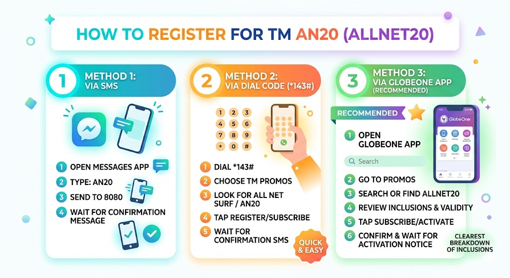 Step-by-step guide showing how to register for TM AN20 or AllNet20 promo via SMS, *143#, or GlobeOne