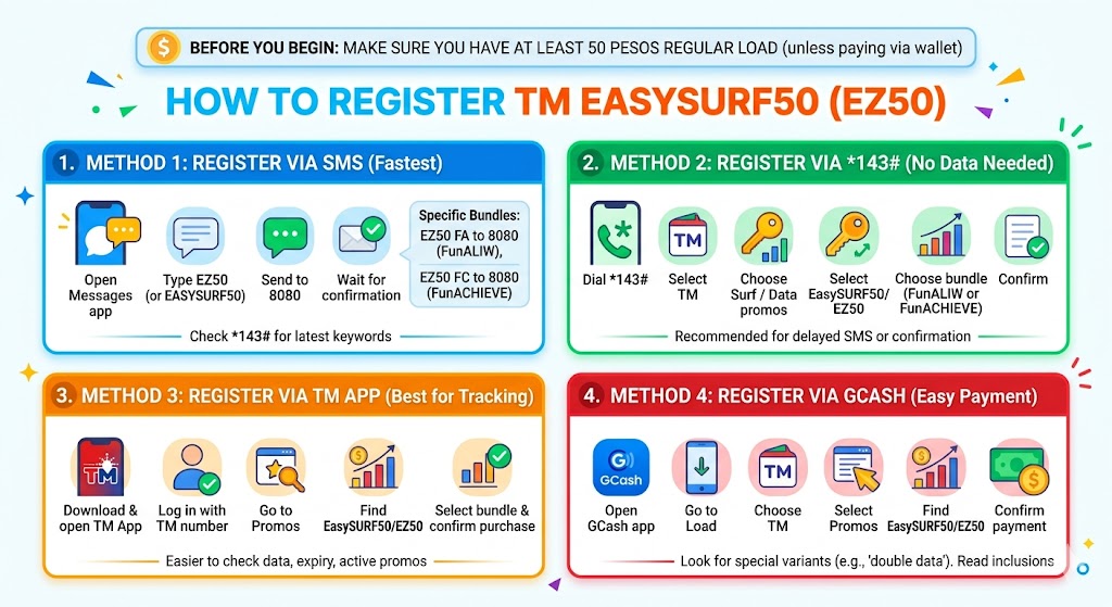 Step-by-step guide showing how to register for TM EasySURF50 EZ50 promo via SMS, *143# USSD, GlobeOne app, and GCash