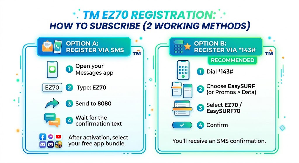 Step-by-step guide showing how to register for TM EasySURF70 EZ70 promo via SMS and *143# USSD