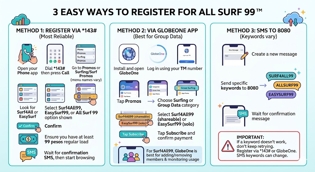 How to register TM All Surf 99 promos